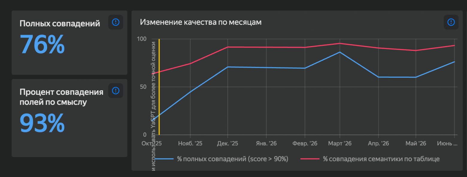 График подтверждения автоописаний человеком